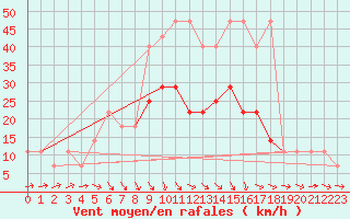 Courbe de la force du vent pour Novi Sad Rimski Sancevi