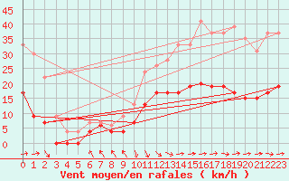 Courbe de la force du vent pour Le Touquet (62)
