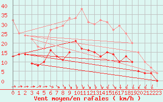 Courbe de la force du vent pour Angers-Beaucouz (49)