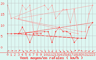 Courbe de la force du vent pour Rnenberg