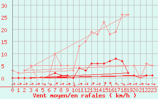 Courbe de la force du vent pour Liefrange (Lu)