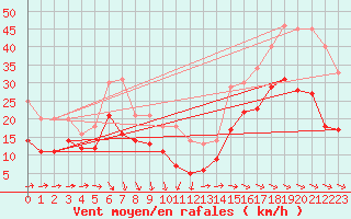 Courbe de la force du vent pour Pointe de Chassiron (17)