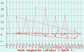 Courbe de la force du vent pour Chaumont (Sw)