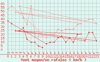 Courbe de la force du vent pour Saentis (Sw)