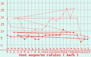 Courbe de la force du vent pour Langres (52) 