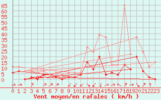 Courbe de la force du vent pour Le Puy - Loudes (43)