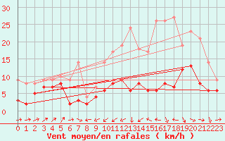 Courbe de la force du vent pour Le Puy - Loudes (43)