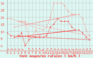 Courbe de la force du vent pour Le Touquet (62)