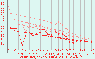 Courbe de la force du vent pour Porquerolles (83)