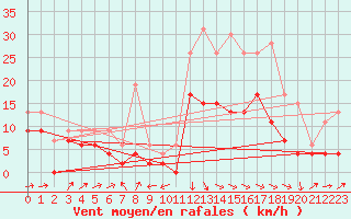 Courbe de la force du vent pour Le Puy - Loudes (43)