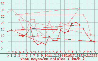 Courbe de la force du vent pour Leucate (11)