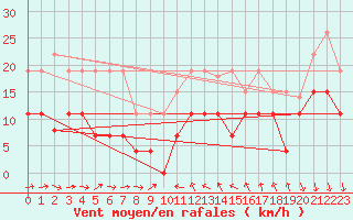 Courbe de la force du vent pour Solenzara - Base arienne (2B)