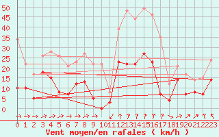 Courbe de la force du vent pour Formigures (66)