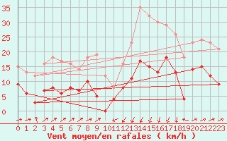 Courbe de la force du vent pour Formigures (66)