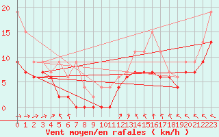 Courbe de la force du vent pour Tours (37)