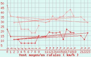 Courbe de la force du vent pour Liepaja