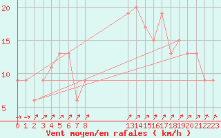 Courbe de la force du vent pour Nottingham Weather Centre