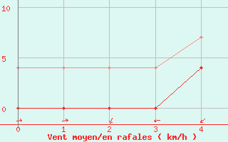 Courbe de la force du vent pour Campo Bom