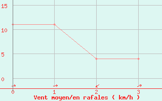 Courbe de la force du vent pour Gumpoldskirchen