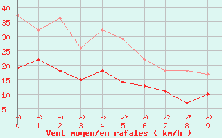 Courbe de la force du vent pour Werl