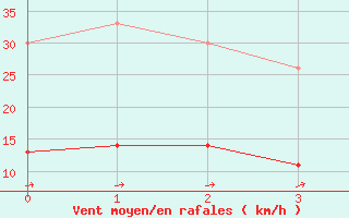 Courbe de la force du vent pour Pforzheim-Ispringen