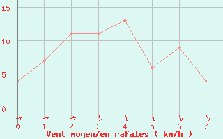 Courbe de la force du vent pour Nerriga