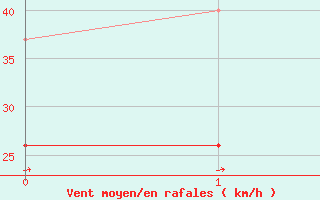 Courbe de la force du vent pour Ile du Levant (83)