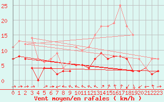 Courbe de la force du vent pour Gielas