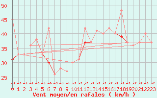 Courbe de la force du vent pour le bateau LF8G