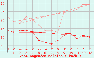 Courbe de la force du vent pour Kloevsjoehoejden