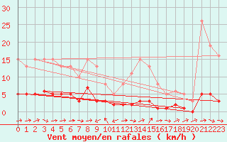 Courbe de la force du vent pour Ancey (21)