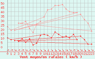 Courbe de la force du vent pour Agde (34)