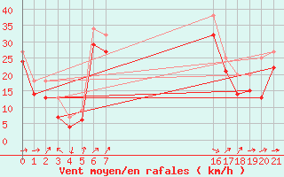 Courbe de la force du vent pour le bateau EUCFR01