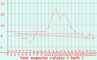 Courbe de la force du vent pour Herstmonceux (UK)