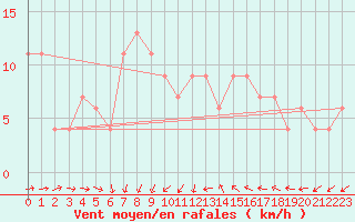 Courbe de la force du vent pour Herstmonceux (UK)