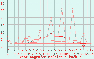 Courbe de la force du vent pour Isparta