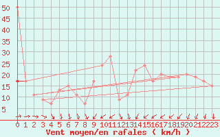 Courbe de la force du vent pour Mumbles