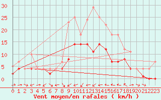 Courbe de la force du vent pour Weihenstephan