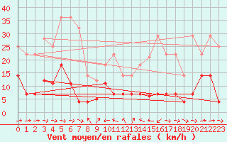 Courbe de la force du vent pour Estepona