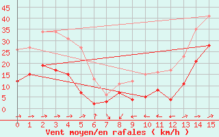 Courbe de la force du vent pour Superbesse (63)