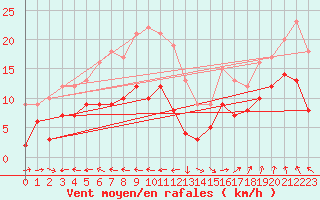 Courbe de la force du vent pour Pointe de Chassiron (17)