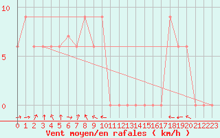 Courbe de la force du vent pour Torino / Bric Della Croce