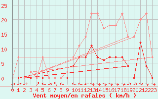 Courbe de la force du vent pour Zumarraga-Urzabaleta