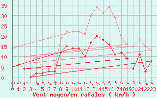 Courbe de la force du vent pour Charleville-Mzires (08)