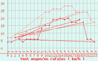 Courbe de la force du vent pour La Ciotat / Bec de l