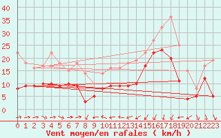 Courbe de la force du vent pour Solenzara - Base arienne (2B)