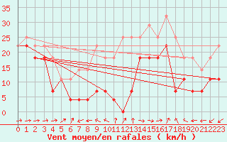 Courbe de la force du vent pour Ceahlau Toaca