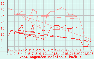 Courbe de la force du vent pour Le Touquet (62)