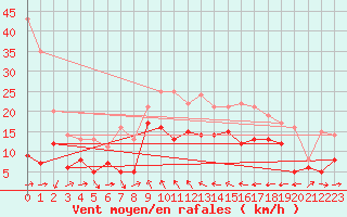 Courbe de la force du vent pour Solenzara - Base arienne (2B)