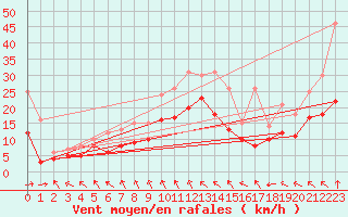 Courbe de la force du vent pour Bailleul-Le-Soc (60)